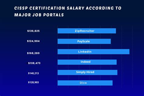 Cissp certification salary. Things To Know About Cissp certification salary. 